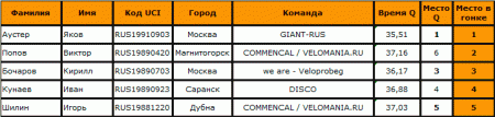 Команда Commencal/Velomania.ru на чемпионате России 2012 (4X)