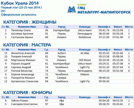 1 этап Кубка Урала 2014